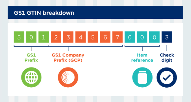 Сгенерировать gtin. Gs1. Edi gs1