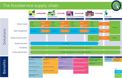 Enabling clarity in foodservice from farm to fork