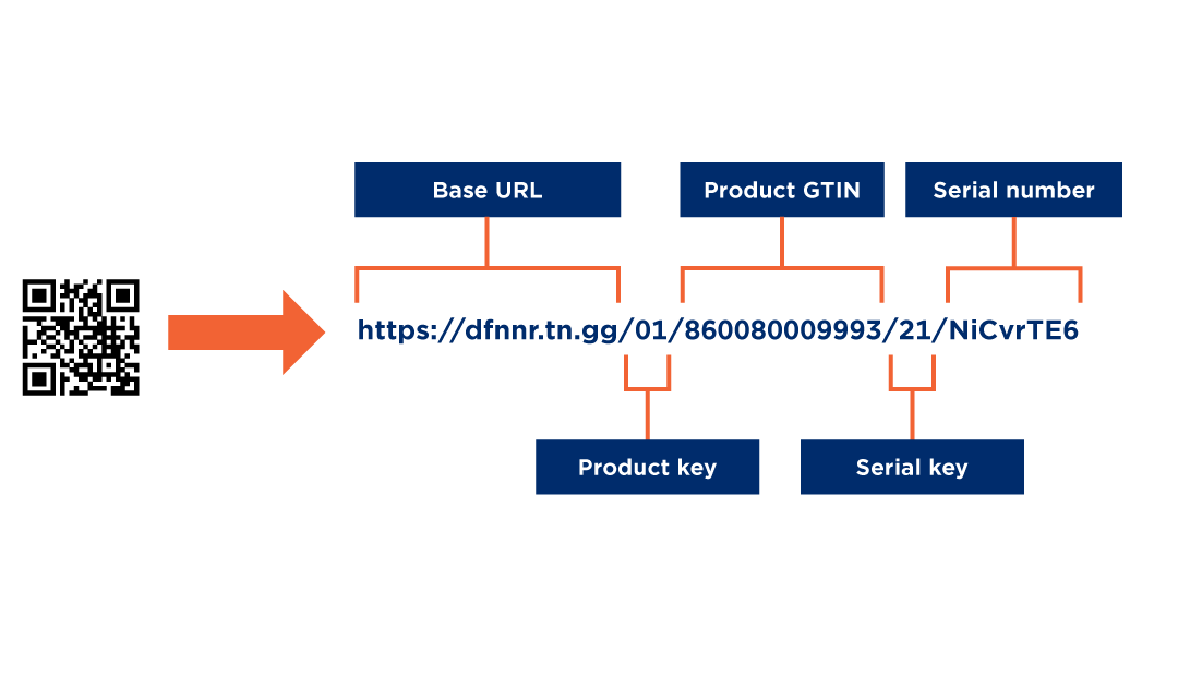 How does GS1 Digital Link work?