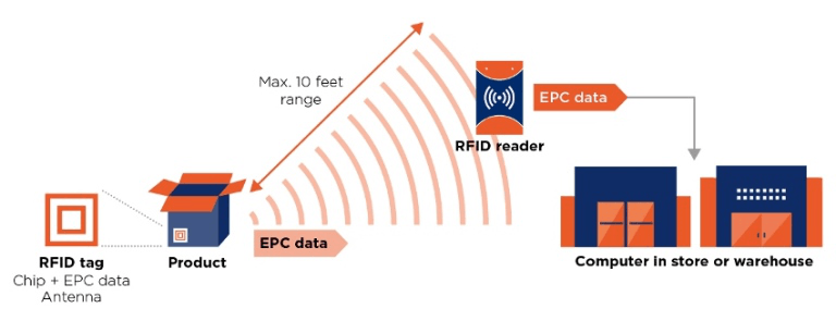 RFID diagram