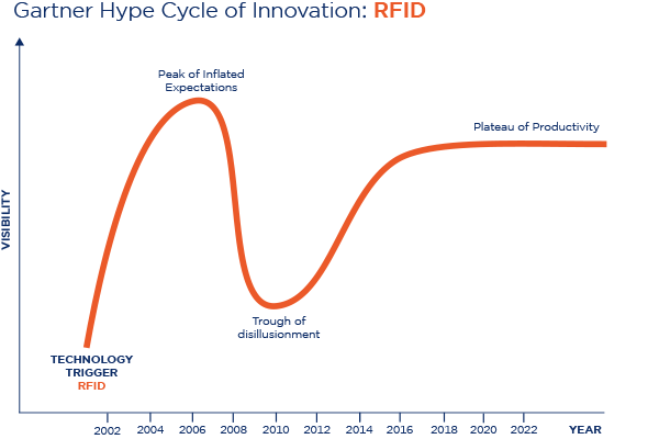 Gartner Hype RFID