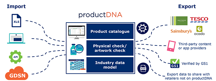 productDNA