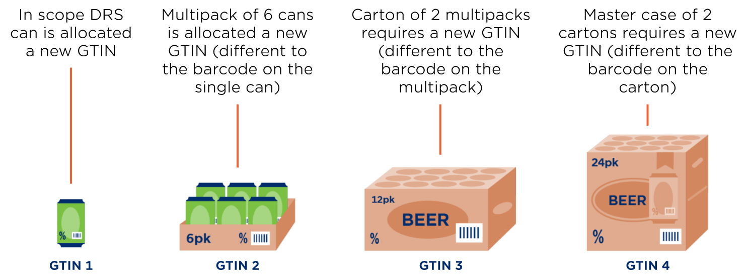 Image showing different packaging levels