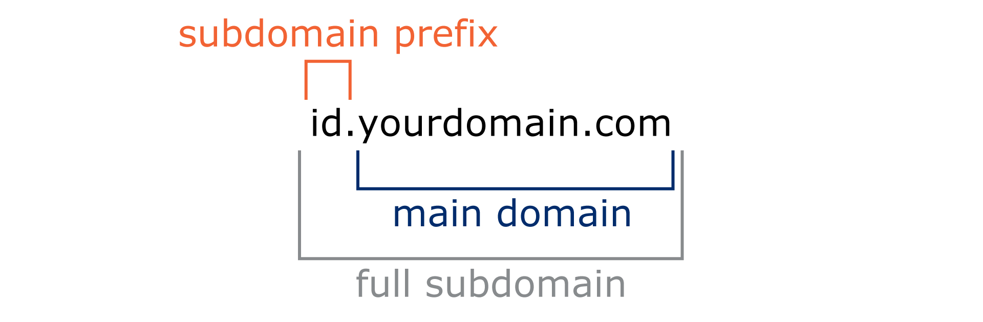 subdomain structure