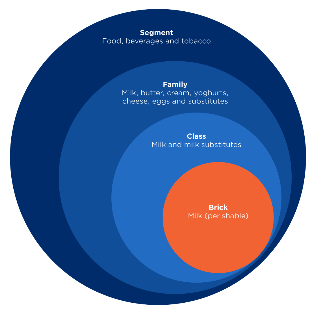GPC hierarchy