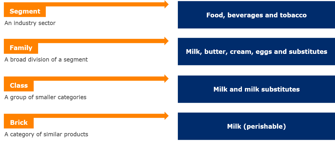 Global Product Classification (GPC)