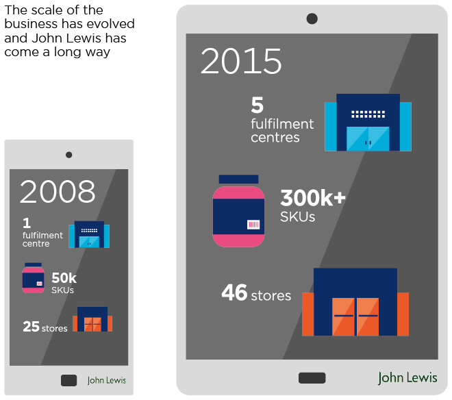 John Lewis infograhic