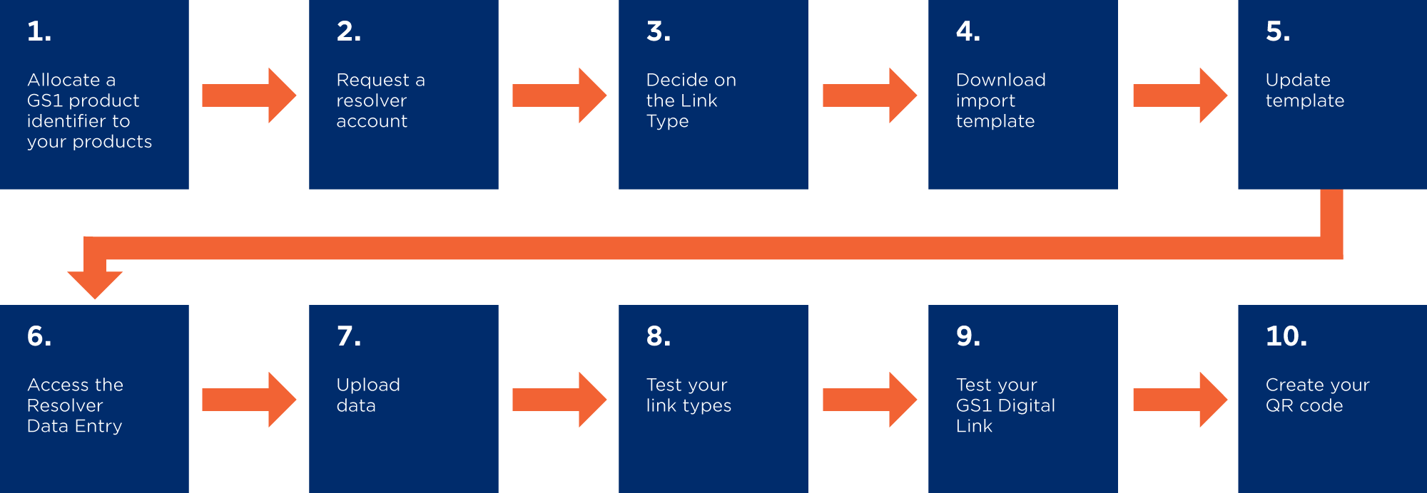 Flow chart