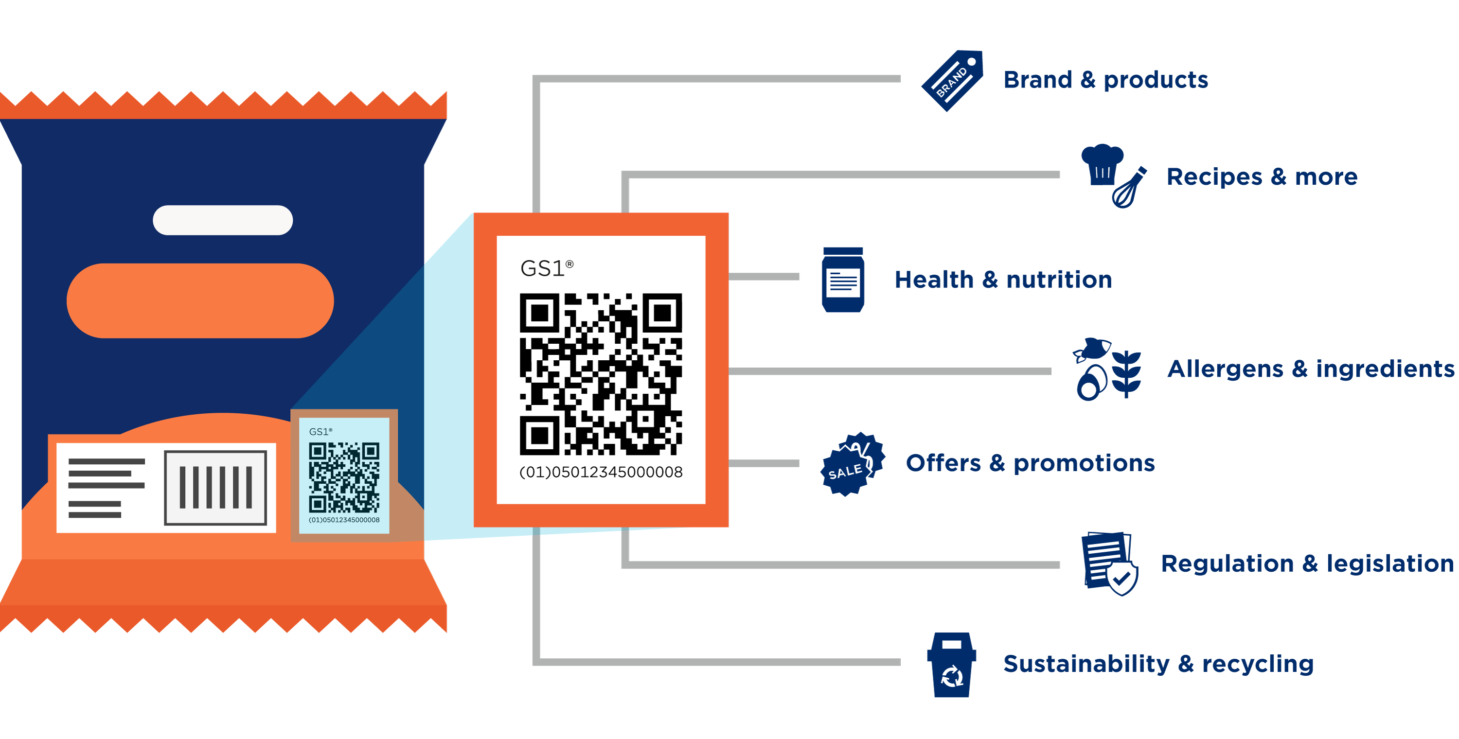 GS1 UK QR codes powered by GS1