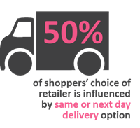 50% of shoppers' choice of retailer is influenced by same or next day delivery, source: Planet Retail