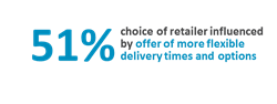 51% choice of retailer influenced by offer or more flexible delivery times and options - Source Planet Retail