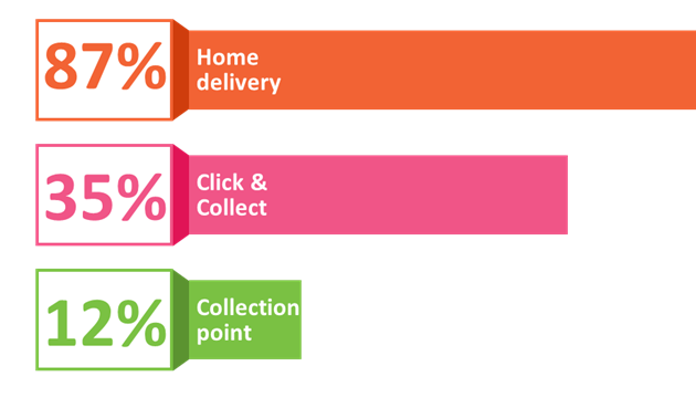 Fulfilment options used by UK shoppers: 87% Home devliery; 35% Click and Collect; 12% Collection point - Source Planet Retail