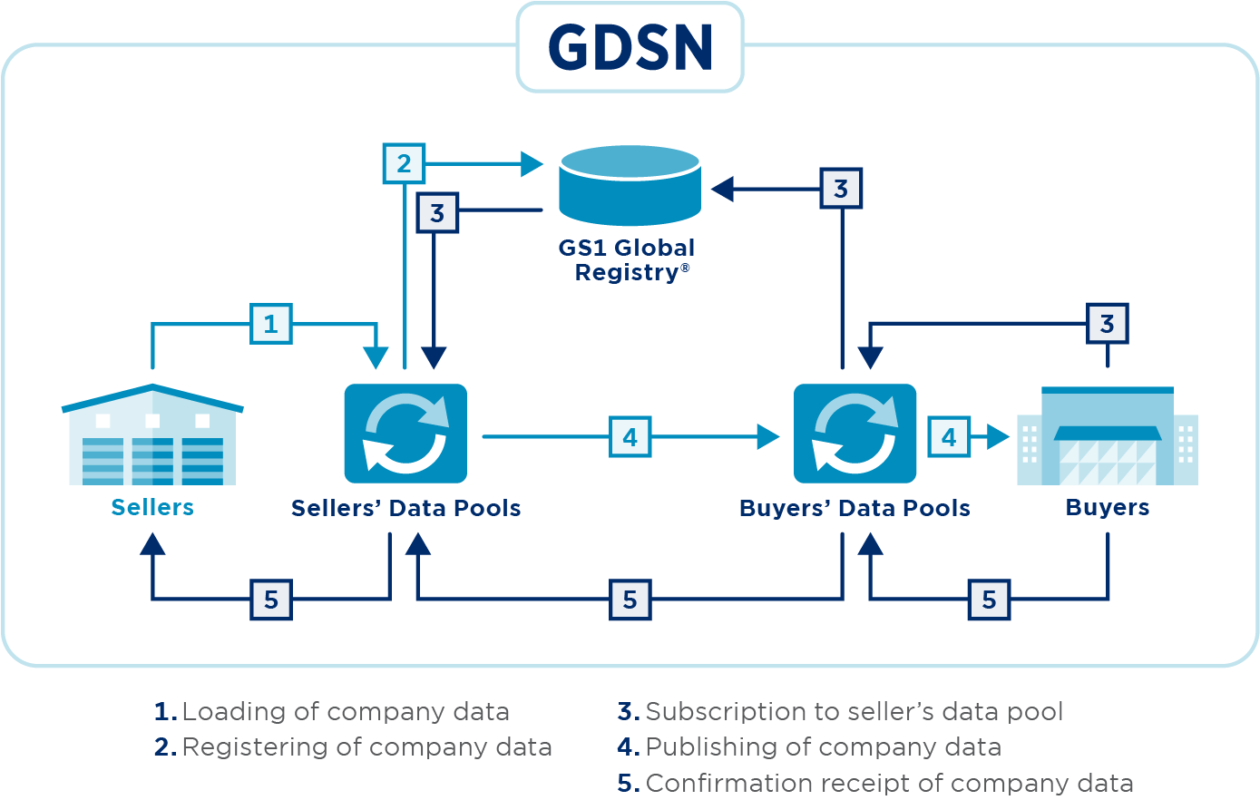 Global Data Synchronisation Network (GDSN)