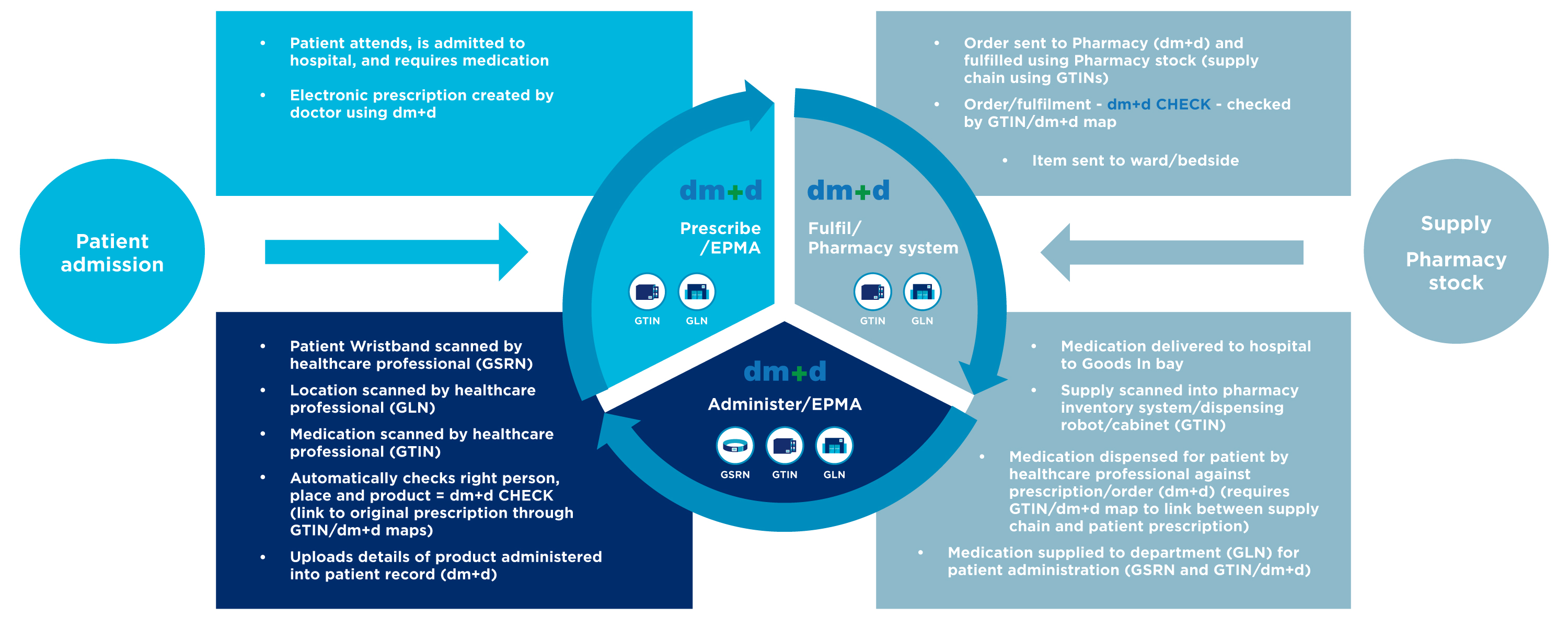 Closed-loop medicines clinical interaction