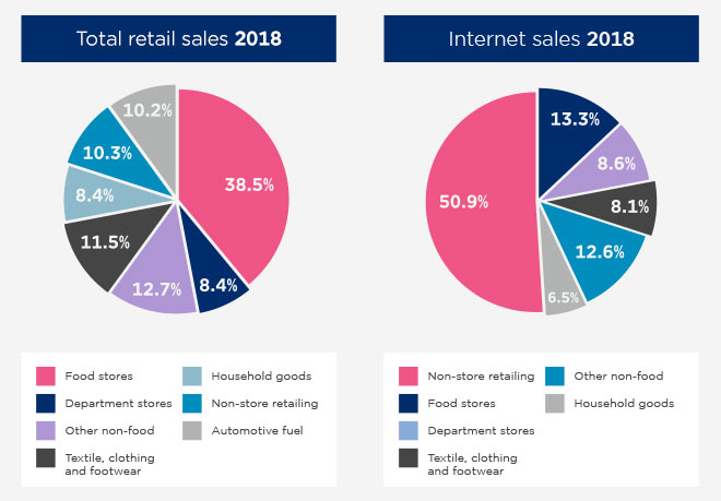 Pie charts