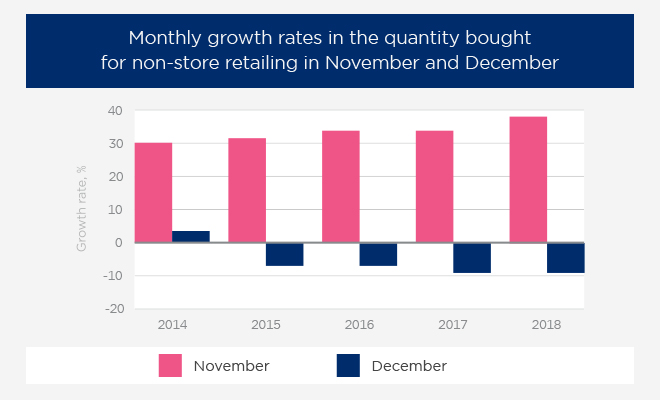 monthly growth chart