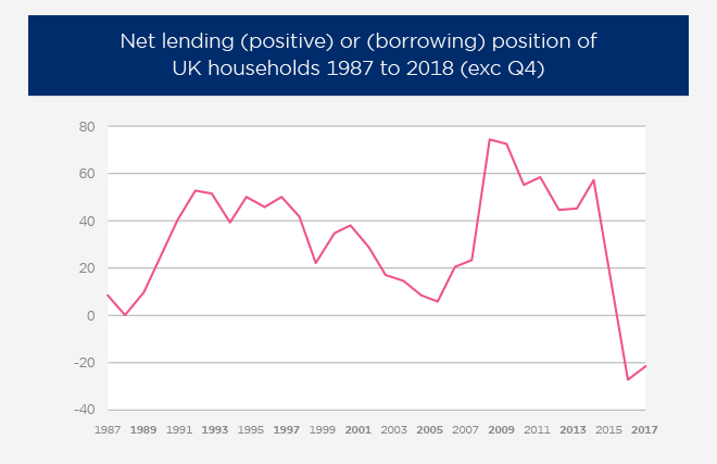 Net lending