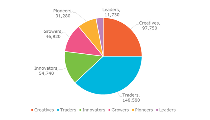 Personas chart