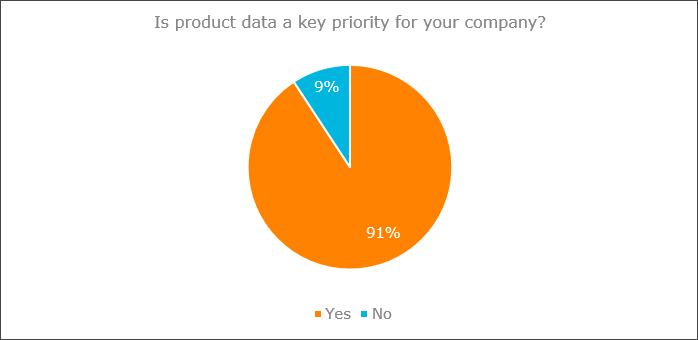 Product data survey graph 1