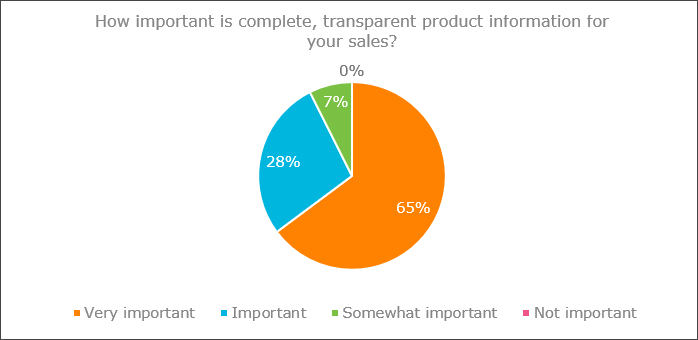 Product data survey graph 2