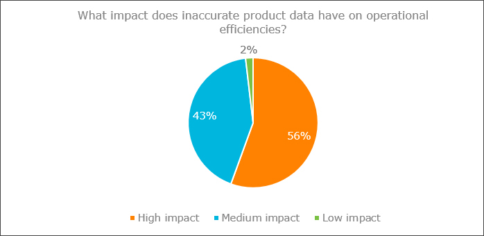 Product data survey graph 3