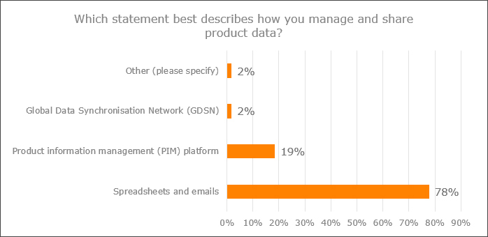 Product data survey graph 4