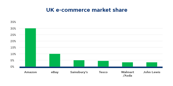 uk ecommerce market share