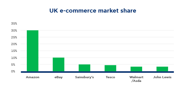 uk ecommerce market share
