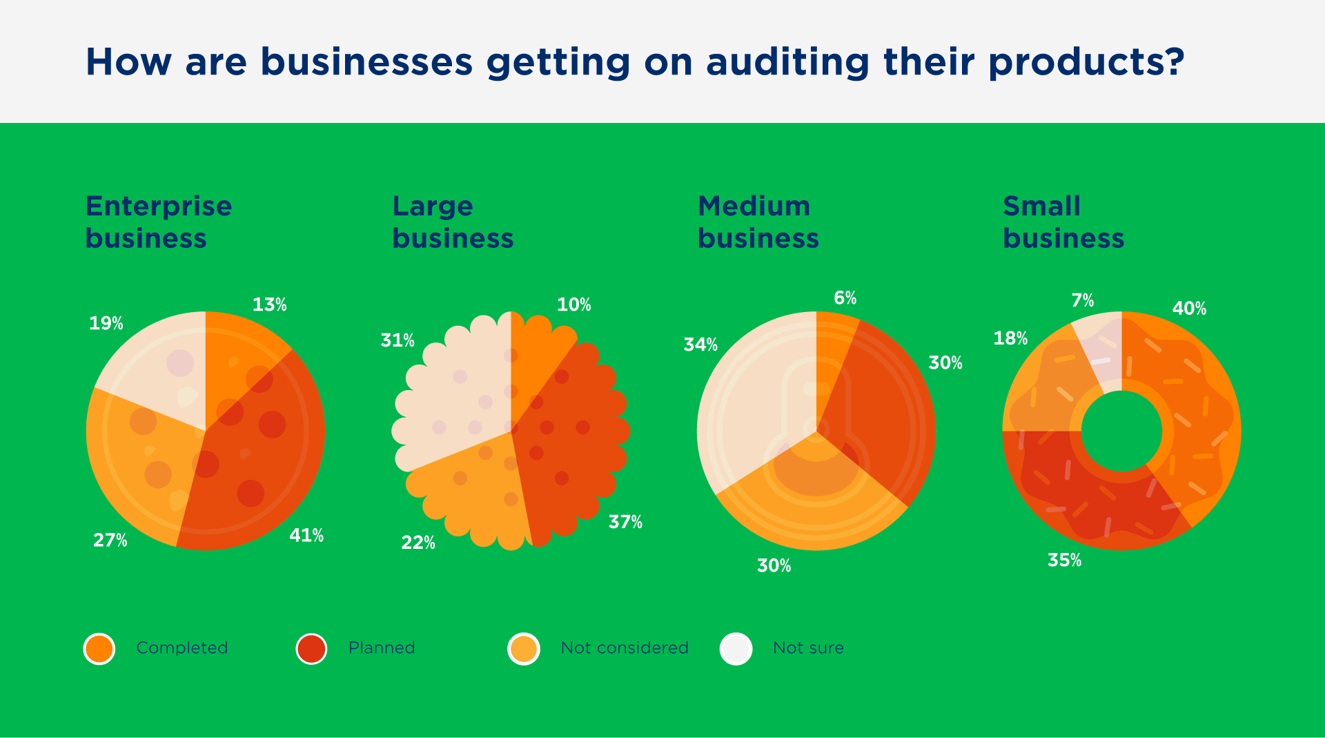How are businesses getting on auditing their products 